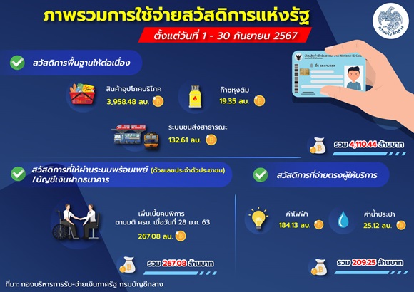 บัตรสวัสดิการ