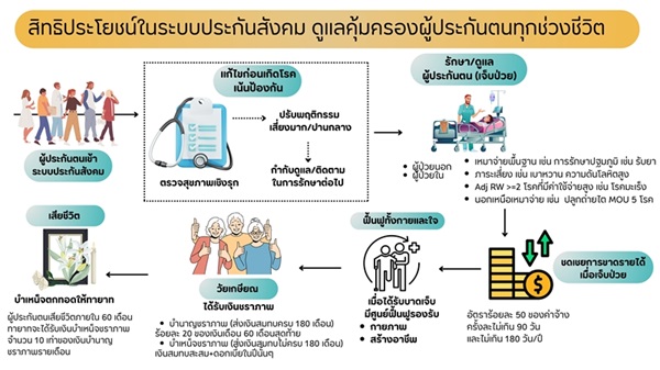 ประกันสังคมชุดที่ 16