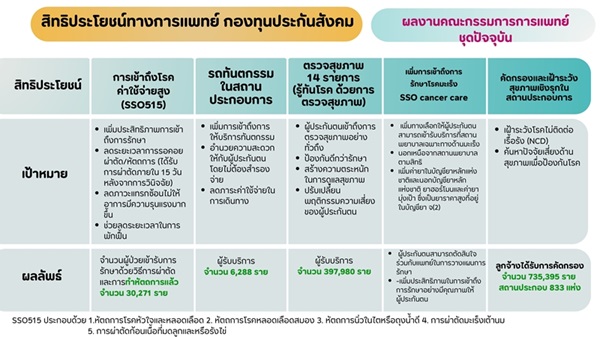 ประกันสังคมชุดที่16