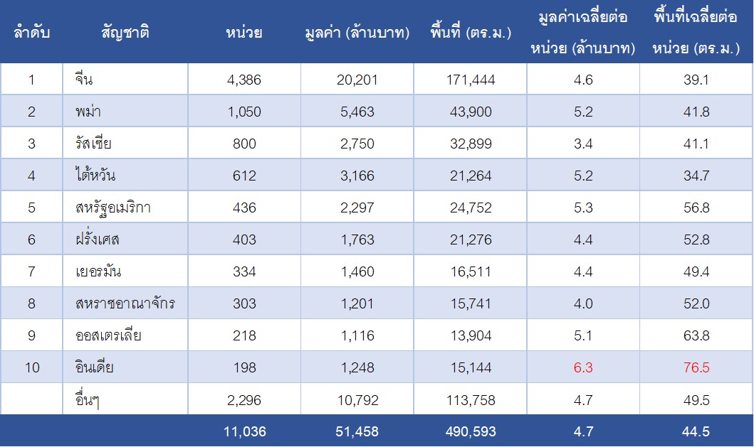 พม่า1050 หน่วย