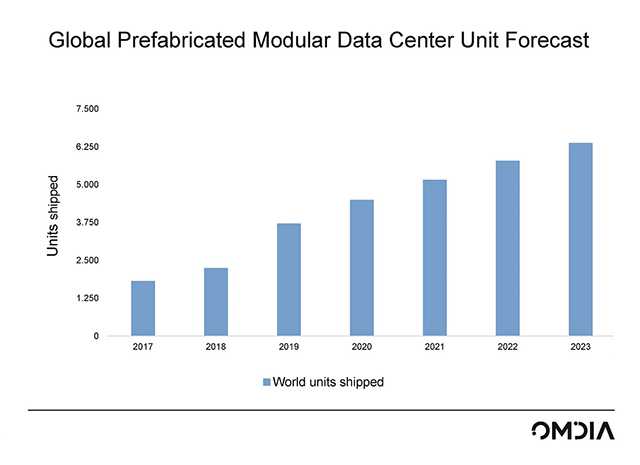 9496 Global PMDC Forecast Omdia