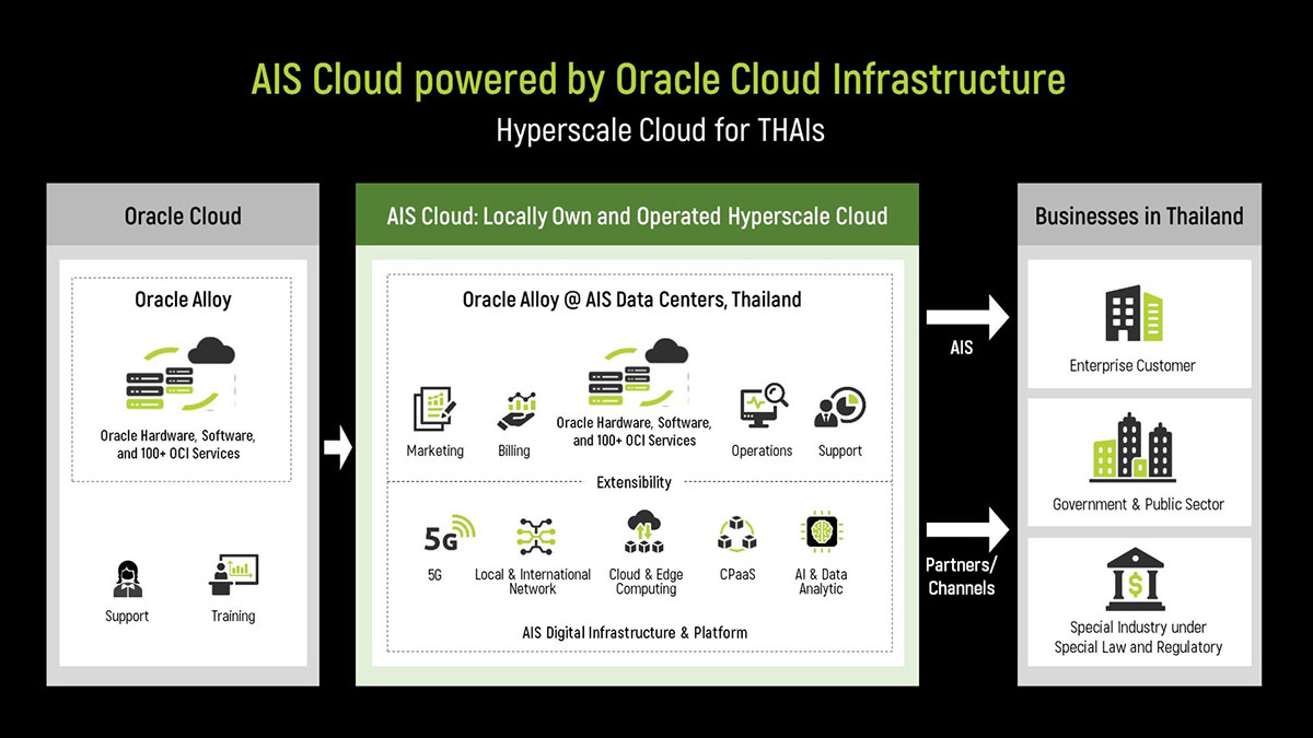 8068 AIS Oracle 3