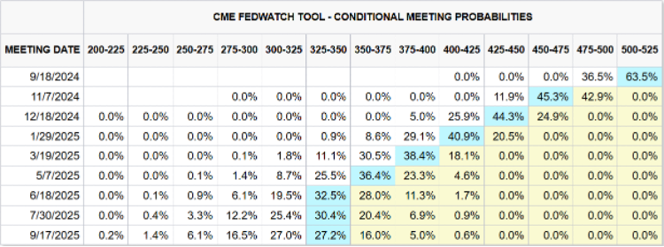 9063 CME FedWatch