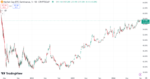 9063 Marketcap BTC Dominance