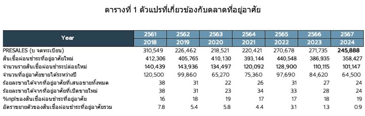 12363 ภาวะตลาดที่อยู่อาศัยปี67 68 1