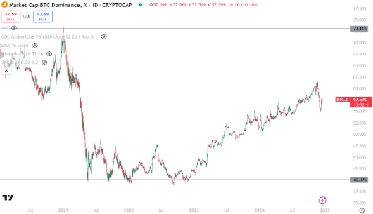 12481 BTC Dominance