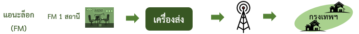 12557 โครงสร้างระบบนิเวศของวิทยุกระจายเสียงในระบบFMอนาล็อก