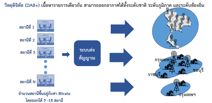 12557 โครงสร้างระบบนิเวศของวิทยุกระจายเสียงในระบบดิจิทัล