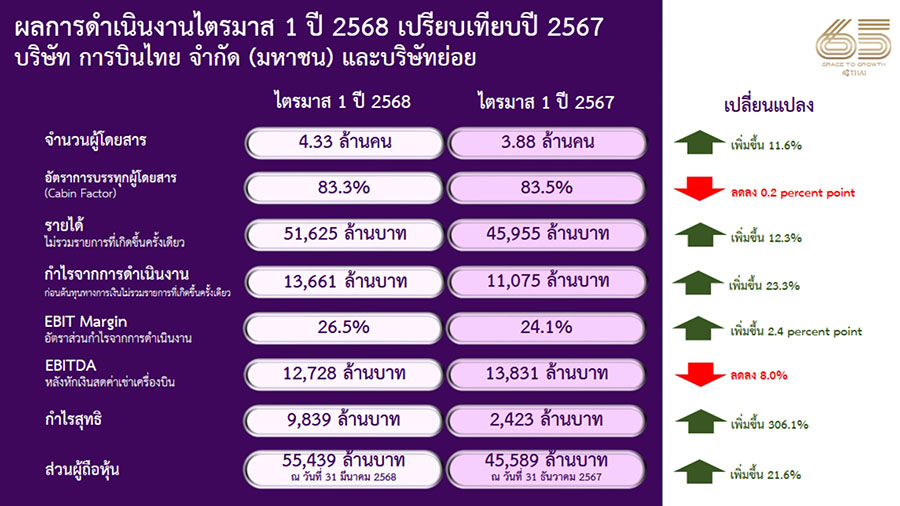 5233 THAI Q1 2568