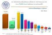สคร.จัดเก็บเงินนำส่งรายได้แผ่นดินสะสม ณ สิ้นไตรมาสที่ 2 ปีงบประมาณ 2568 จำนวน 79,054 ล้านบาท คิดเป็นร้อยละ 45% ของเป้าหมายทั้งปี