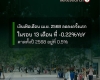 เงินเฟ้อเดือน เม.ย. 2568 ลดลงครั้งแรกในรอบ 13 เดือน ที่ -0.22%YoY คาดทั้งปี 2568 อยู่ที่ 0.5%