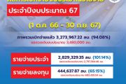 กรมบัญชีกลางโชว์ผลเบิกจ่ายงบประมาณ ปี 67 เกินเป้าหมายที่กำหนด