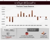 ปี 2024 คาดไทยขาดดุลการค้าต่อเนื่องเป็นปีที่ 3 จากปัญหาเชิงโครงสร้าง