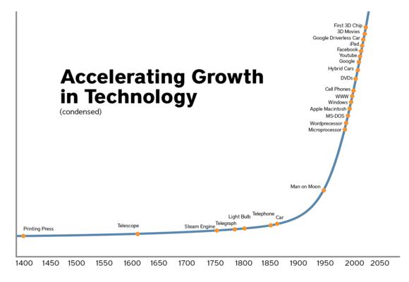 1technology growth