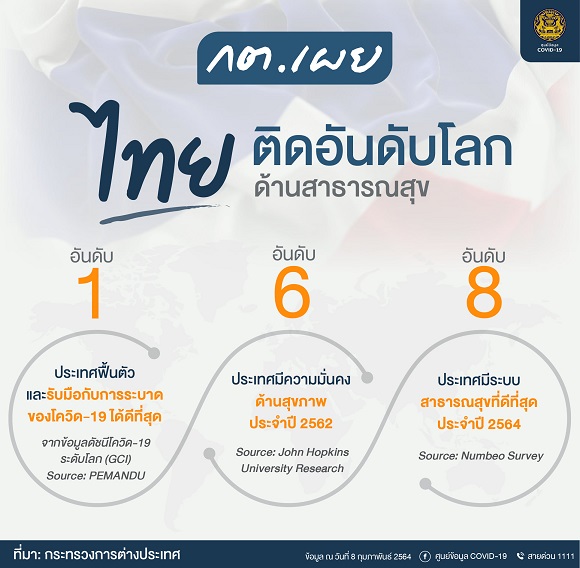 กระทรวงการต่างประเทศ เผยไทยติดอันดับโลกในด้านเศรษฐกิจและสาธารณสุข โดยจัดอยู่ในอันดับ 1 ประเทศตลาดเกิดใหม่น่าลงทุนที่สุดในปี 2564 สะท้อนศักยภาพไทยในเวทีระหว่างประเทศ
