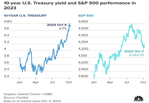 SP500