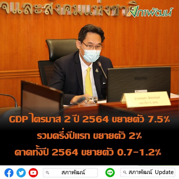 เลขาธิการ สภาพัฒนาการเศรษฐกิจ และสังคมแห่งชาติ แถลงตัวเลข เศรษฐกิจไทย รวมครึ่งแรกของปี 2564 ขยายตัวร้อยละ 2.0
