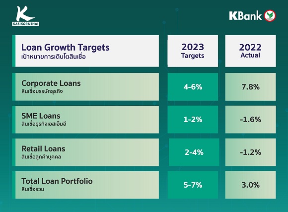 1712 KBank loan growth targets
