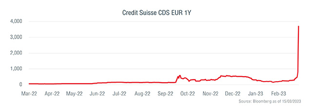 3684 Credit Suisse CDS EUR