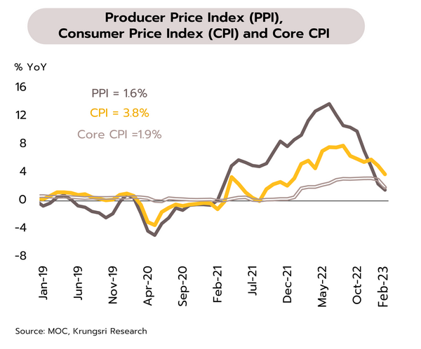 4179 Producer Price Index