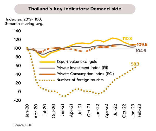 4179 Thailand key indicators Demand side