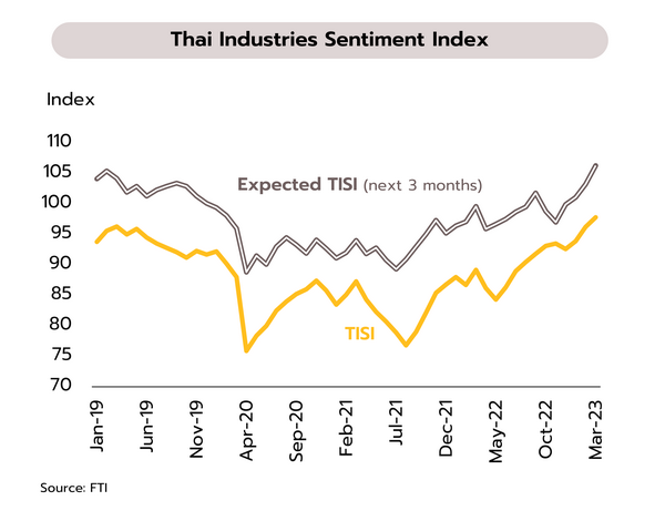 4888 Thai Industries Sentiment Index
