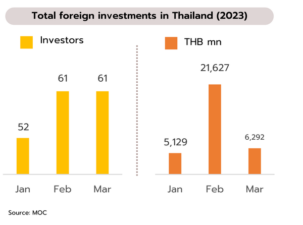 4888 Total Foreign Investments in Thailand