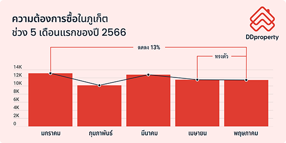 6996 DDproperty Phuket