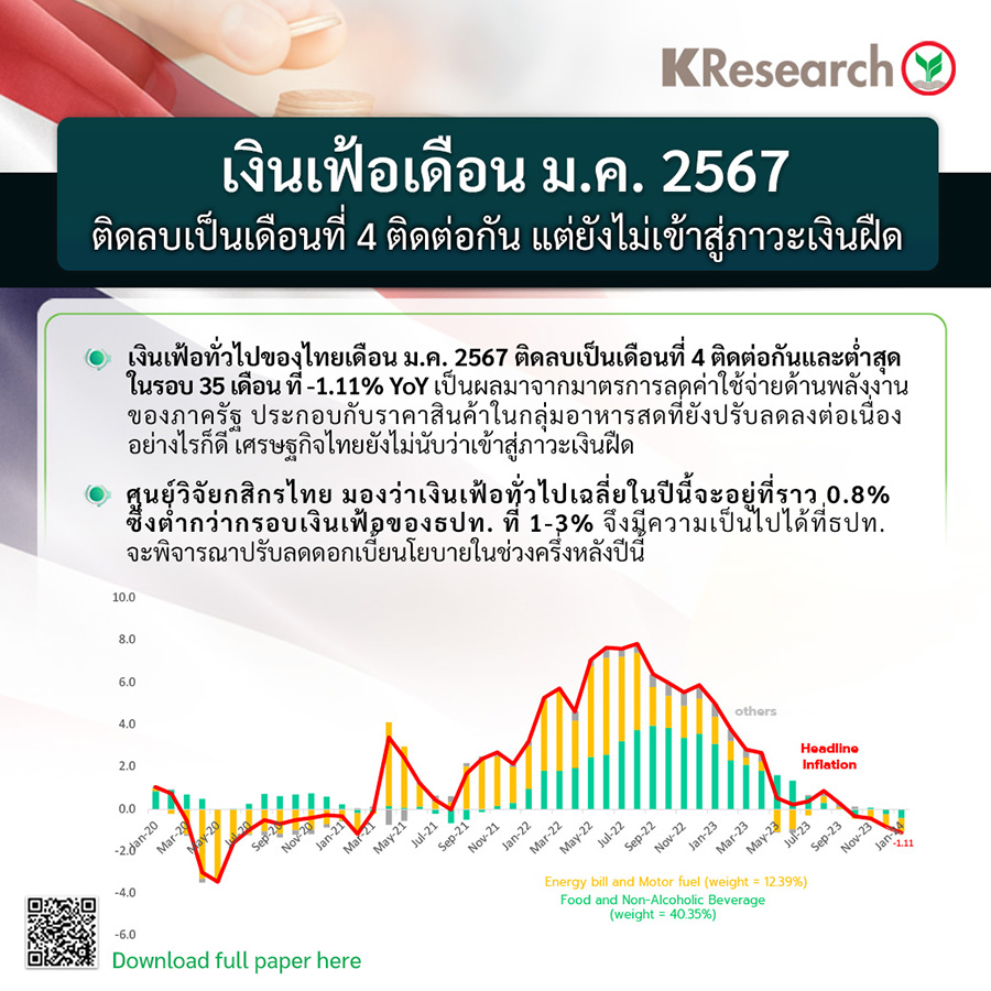 2139 Thailand Inflation