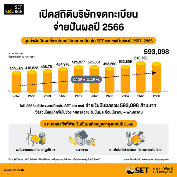 เปิดสถิติการจ่ายปันผลของบริษัทจดทะเบียนในตลาดหุ้นไทย ปี 2566’