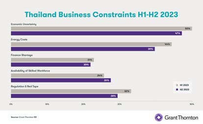 4587 Thailand business constraints
