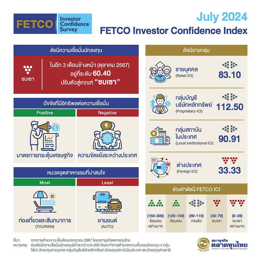 ดัชนีความเชื่อมั่นนักลงทุนปรับลงสู่เกณฑ์ ‘ซบเซา’ นักลงทุนคาดหวังปัจจัยหนุนจากมาตรการกระตุ้นเศรษฐกิจและการฟื้นตัวของเศรษฐกิจไทย ปัจจัยฉุดคือความขัดแย้งระหว่างประเทศ และนโยบาย Fed