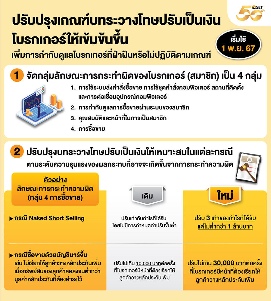 ตลาดหลักทรัพย์ฯ ปรับปรุงเกณฑ์บทระวางโทษปรับเป็นเงินสำหรับบริษัทหลักทรัพย์ซึ่งเป็นสมาชิกให้เข้มข้นขึ้น ซึ่งเป็นหนึ่งในมาตรการยกระดับการกำกับดูแล มีผลใช้บังคับ 1 พฤศจิกายน 2567 เป็นต้นไป