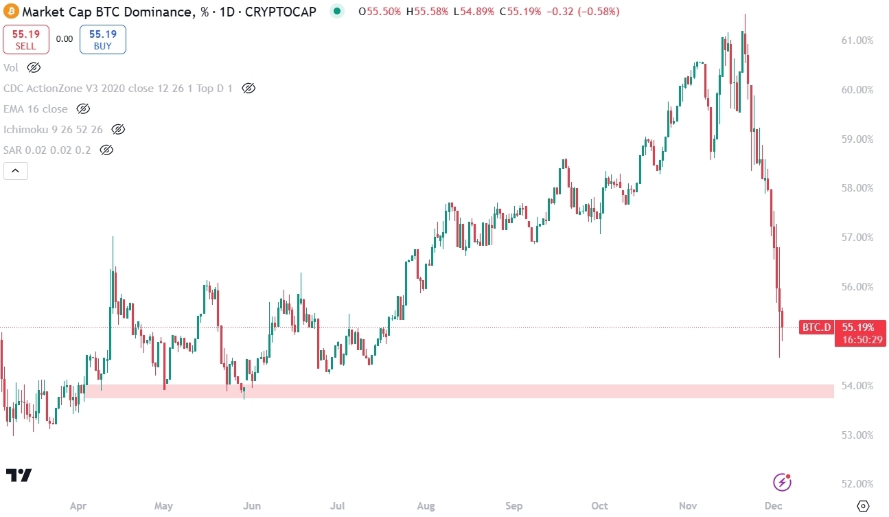 12135 BTC Dominance