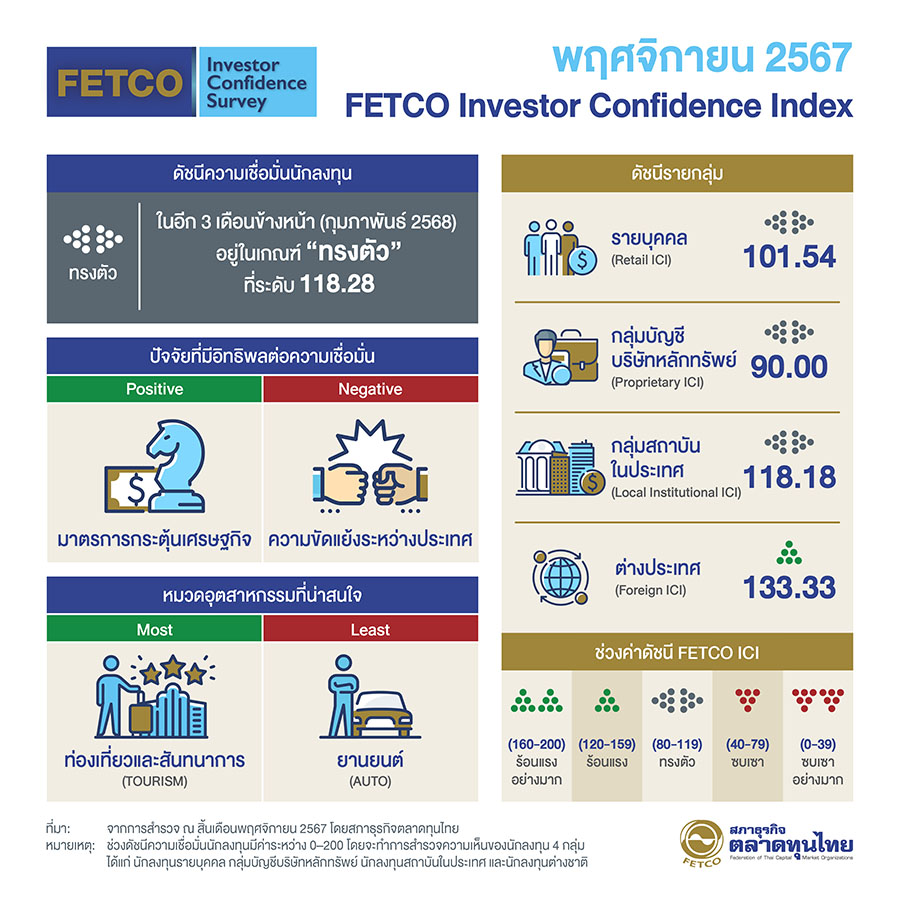 ดัชนีความเชื่อมั่นนักลงทุนปรับลงสู่เกณฑ์ ‘ทรงตัว’ นักลงทุนคาดหวังปัจจัยหนุนจากมาตรการกระตุ้นเศรษฐกิจและการท่องเที่ยวฟื้นตัว ปัจจัยฉุดคือความขัดแย้งระหว่างประเทศและเศรษฐกิจไทยถดถอย