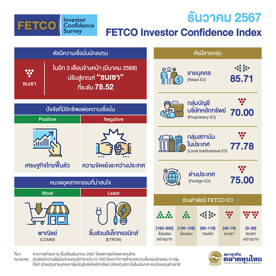 ดัชนีความเชื่อมั่นนักลงทุนปรับลงสู่เกณฑ์ ‘ซบเซ’ นักลงทุนคาดหวังปัจจัยหนุนจากเศรษฐกิจฟื้นตัวและเงินทุนไหลเข้า ปัจจัยฉุดคือความขัดแย้งระหว่างประเทศและการนำเข้า-ส่งออก