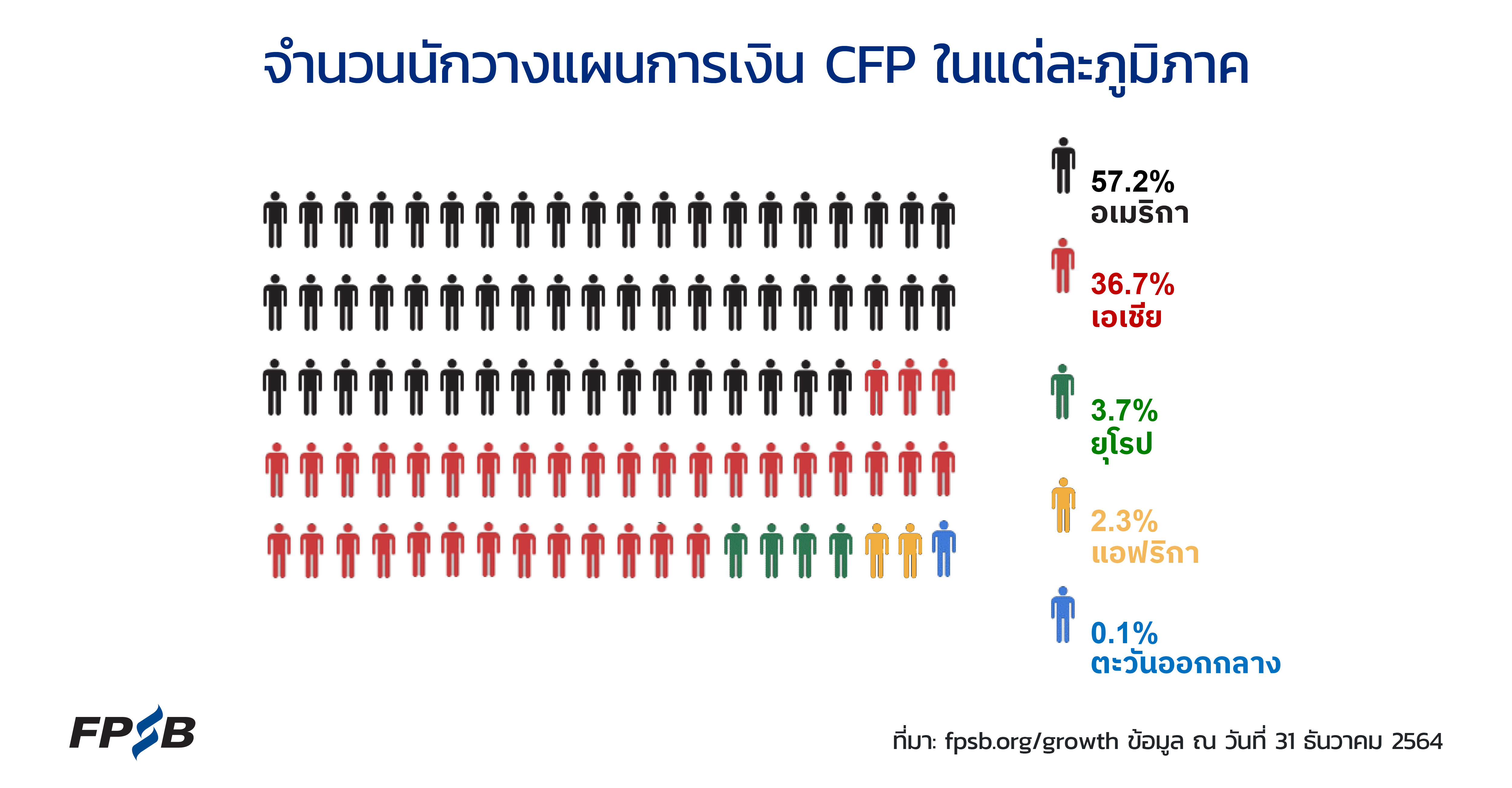 Growth of CFP Professionals in 2021 TH 03
