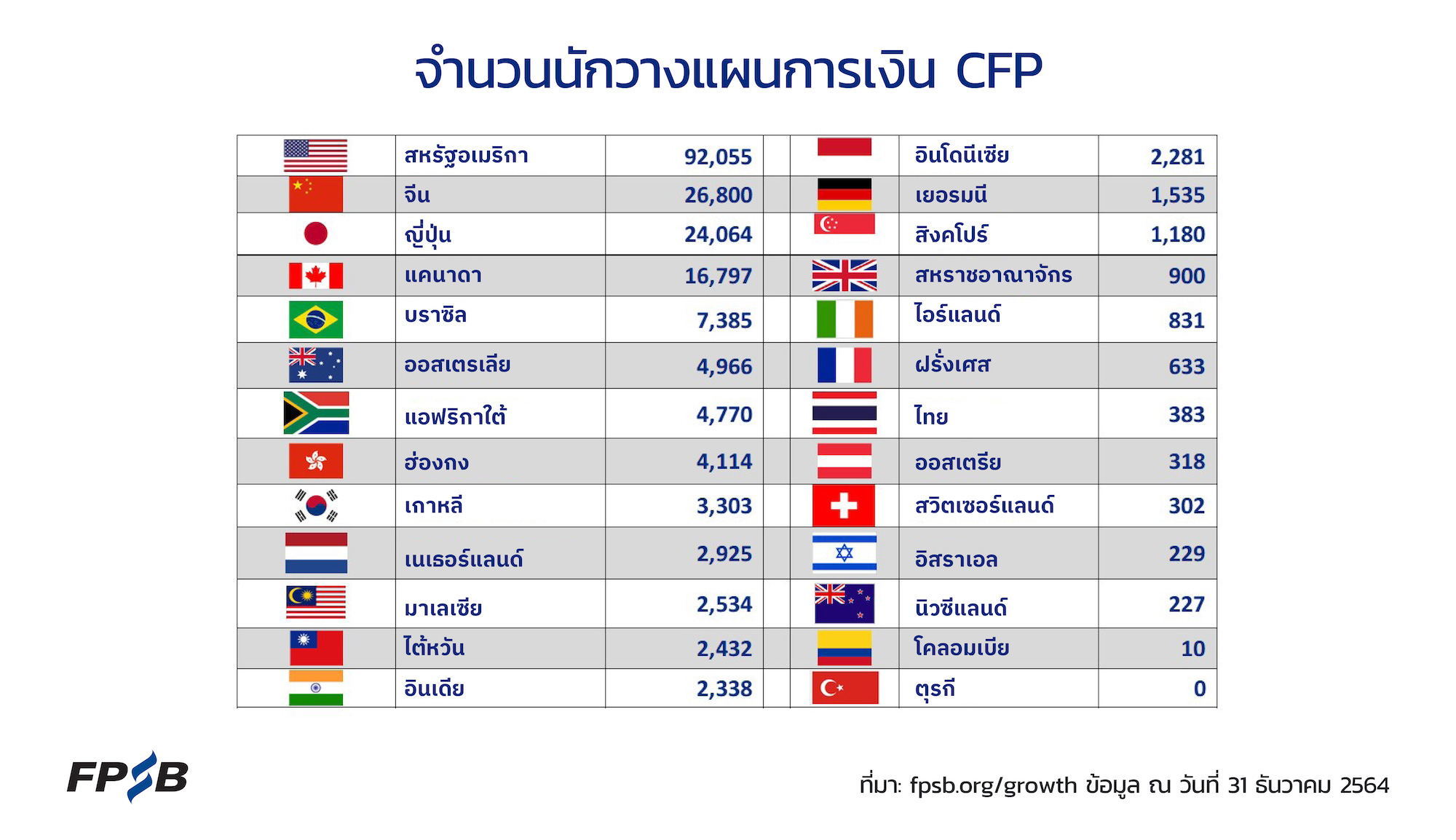Growth of CFP Professionals in 2021 TH